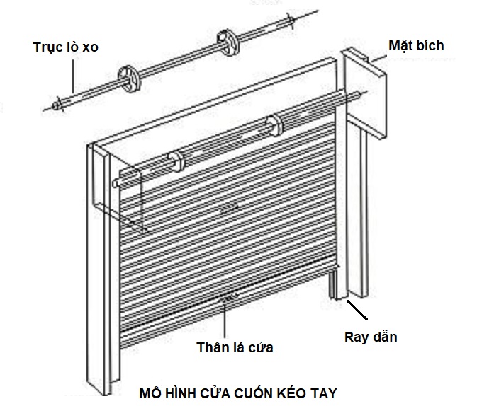Nguồn gốc và sự phát triển của cửa cuốn